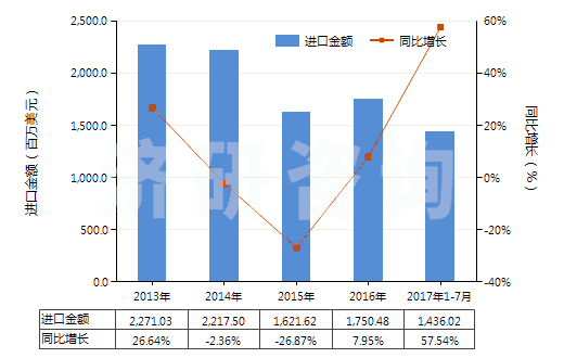 2013-2017年7月中國乙烯(HS29012100)進口總額及增速統(tǒng)計
